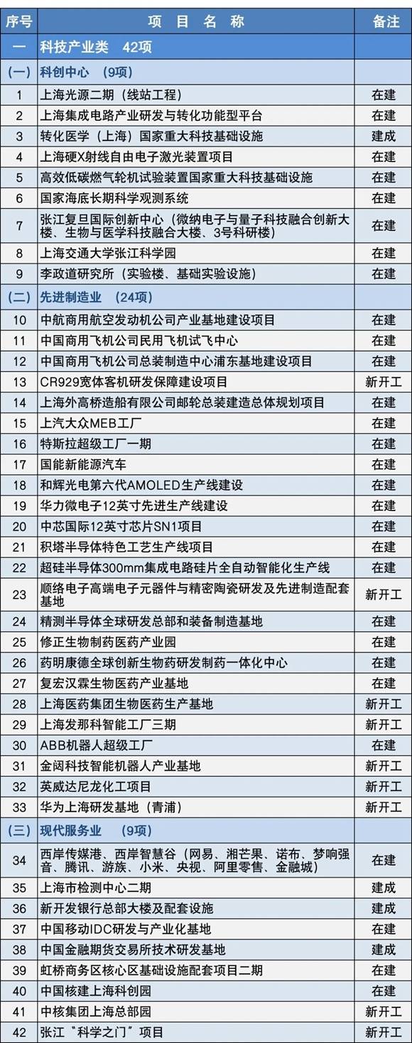 有你关心的吗？2020年上海市重大建设项目清单公布