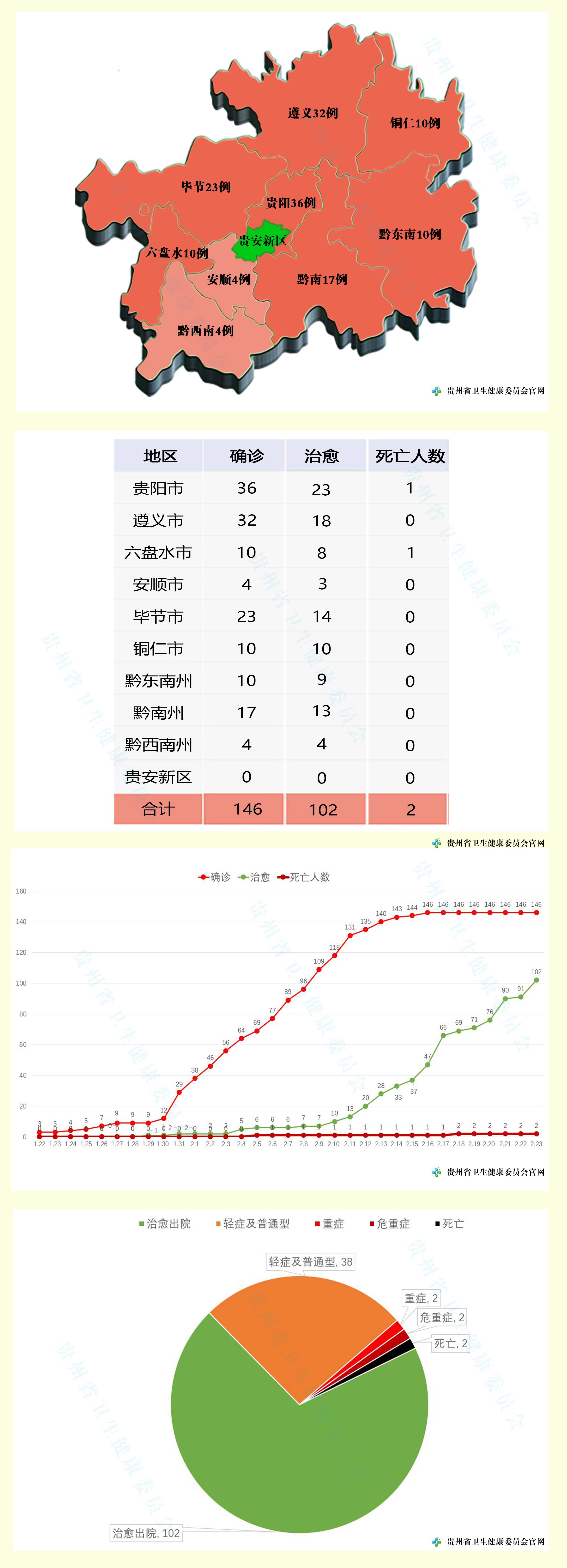 2020年2月23日12—24时贵州省新型冠状病毒肺炎疫情情况
