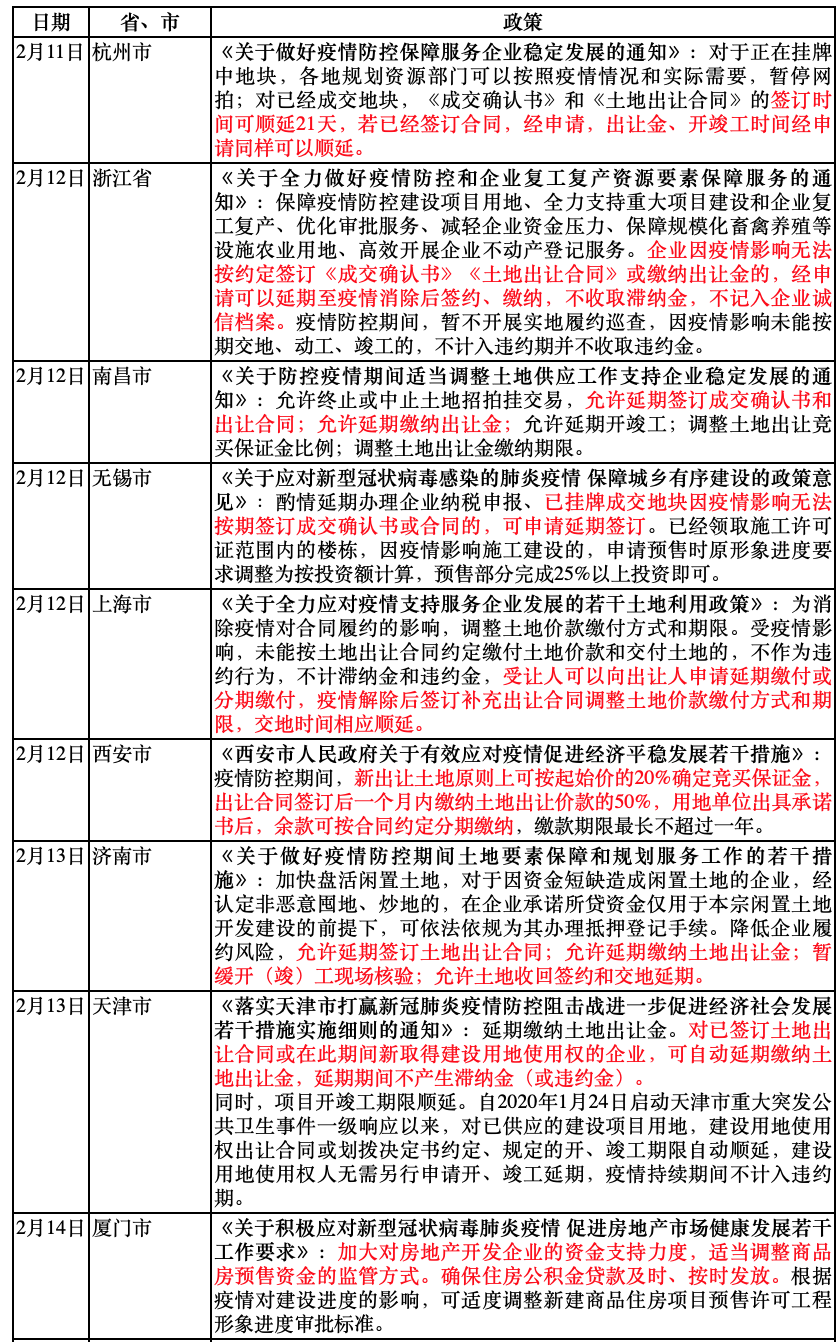 全国20城发布房地产维稳政策，首现房贷首付比例下调