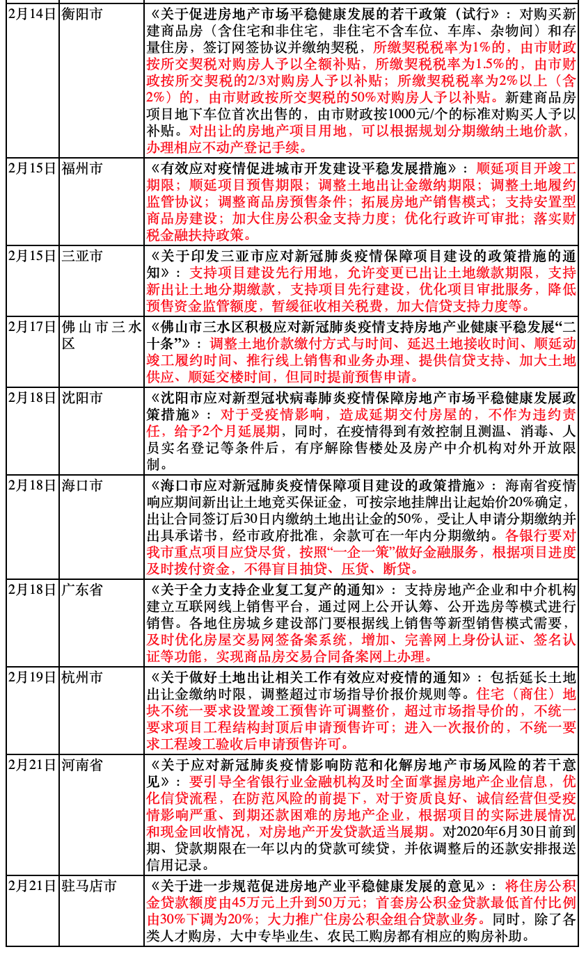 全国20城发布房地产维稳政策，首现房贷首付比例下调