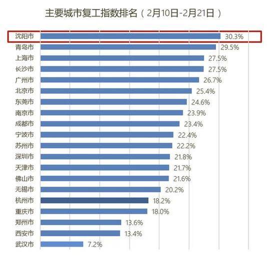 高德地图十大热门复工城市：北京未进前三 沈阳第一