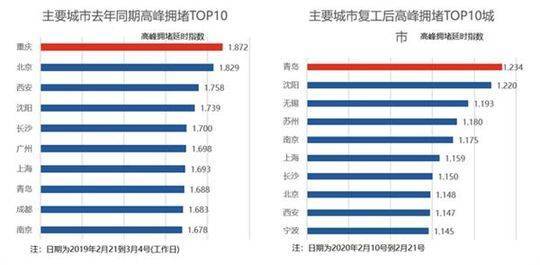 高德地图十大热门复工城市：北京未进前三 沈阳第一