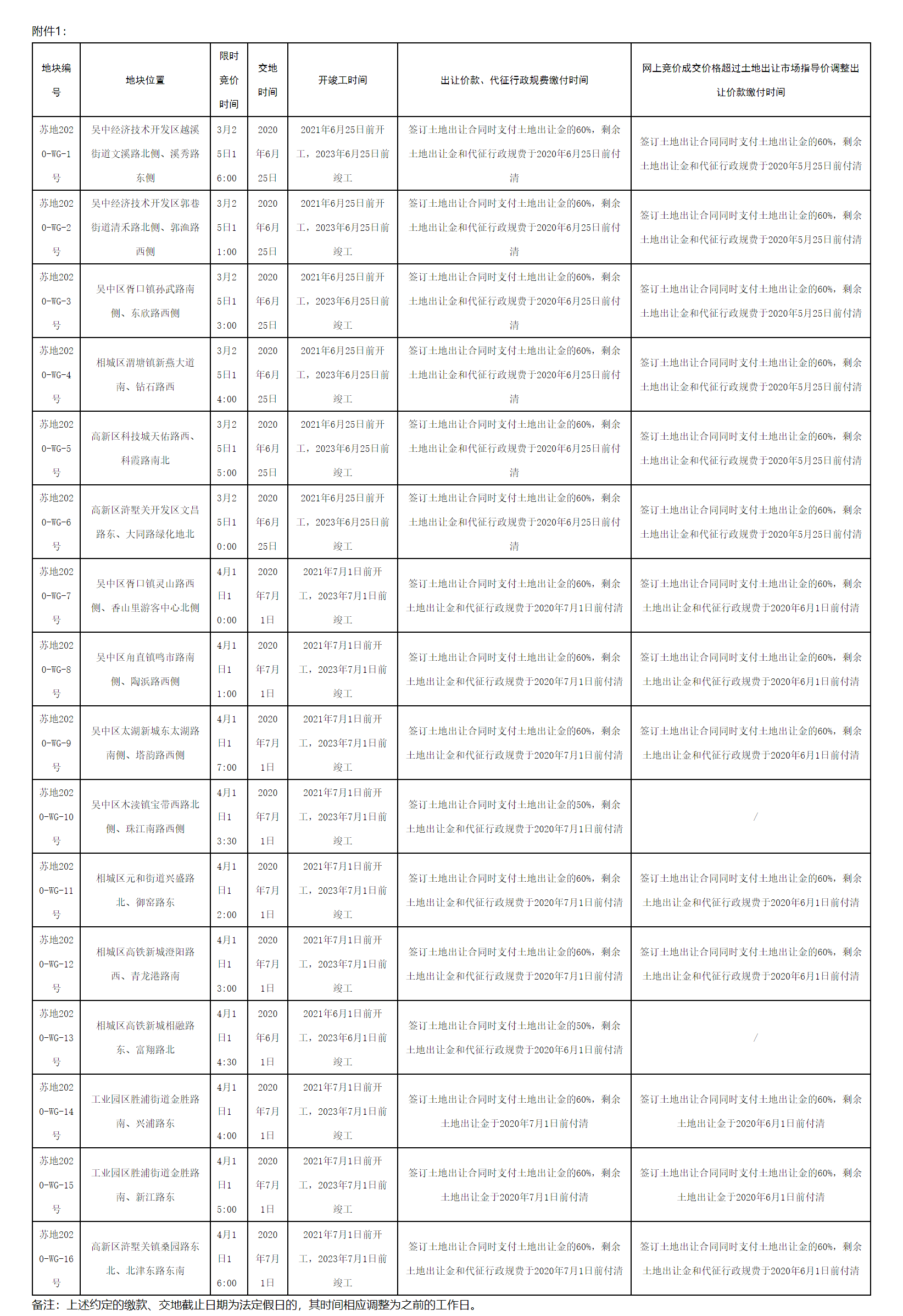 苏州10幅宅地取消现房销售和封顶销售，价高者得