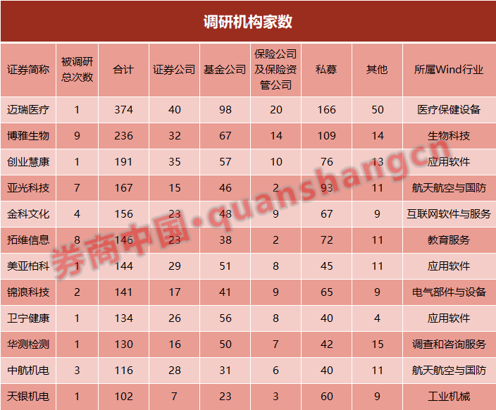 这家券商半月网上开会数超去年6个月！&quot;云调研&quot;火了