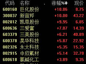 国产化替代预期升温，氟化工概念持续走强丨牛熊眼