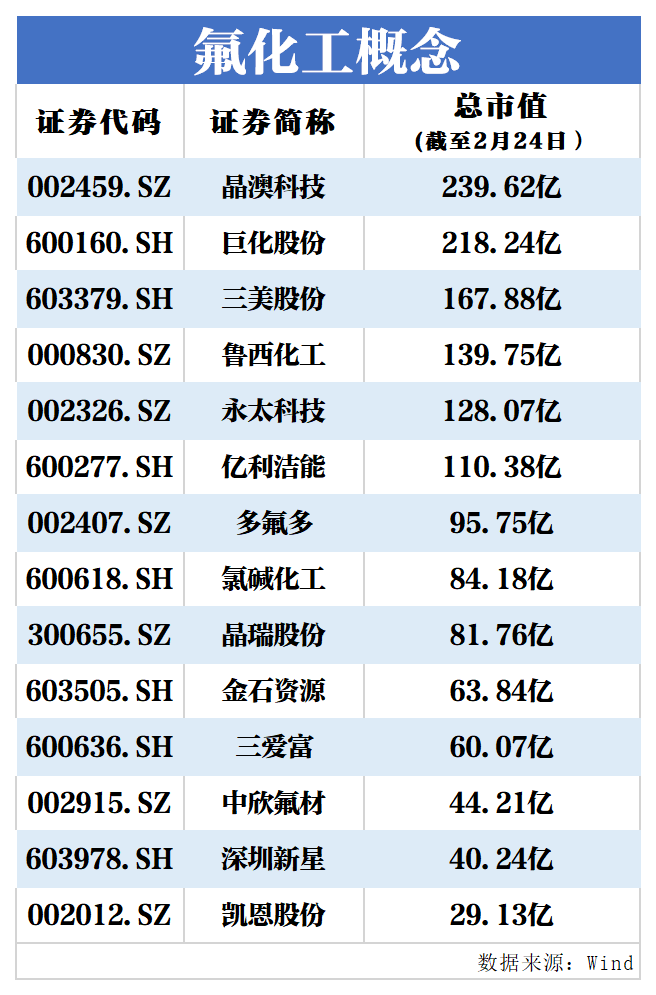 国产化替代预期升温，氟化工概念持续走强丨牛熊眼