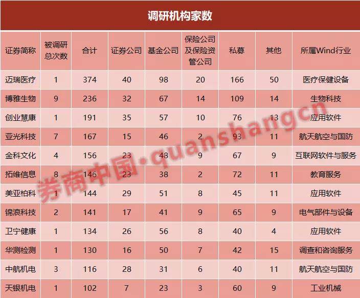 “云调研”火了，这12股遭百家机构“围观”