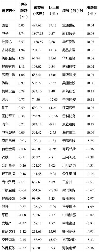 3只A股跌停 休闲服务行业跌幅最大