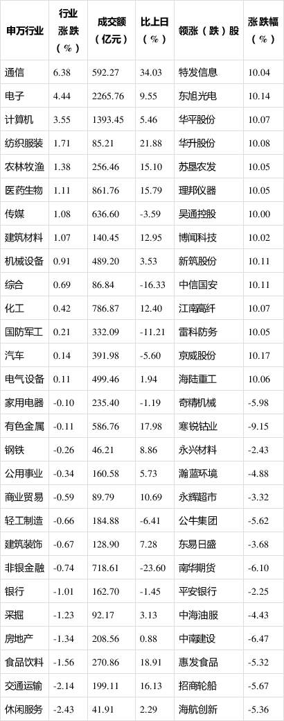 今日3只A股跌停 休闲服务行业跌幅最大