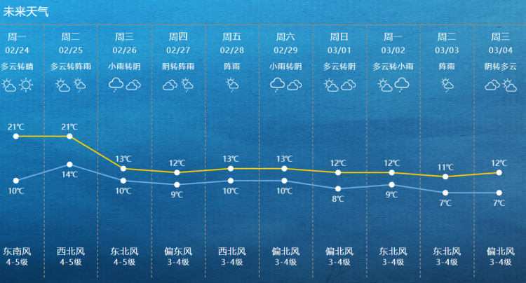 上海明天最高21-22℃，下午起“暴力降温”再来！24小时降温8-10℃