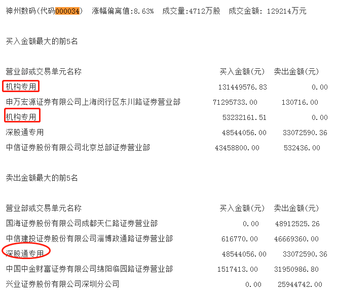 机构今日买入这16股，抛售中南建设3.1亿元丨牛熊眼