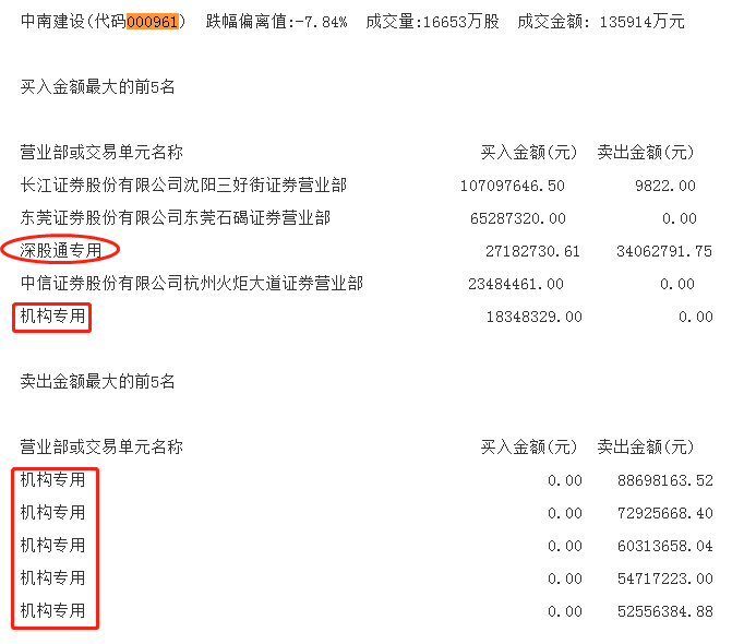 机构今日买入这16股，抛售中南建设3.1亿元丨牛熊眼