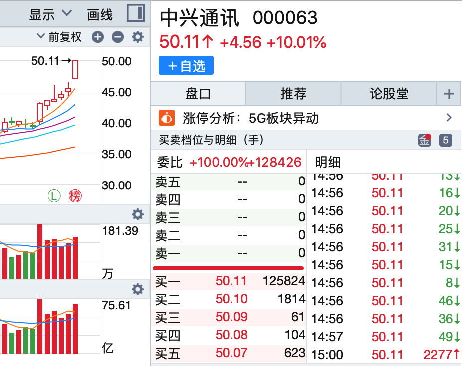 通讯设备板块爆发，实力资金2.82亿元抢筹中兴通讯丨热公司