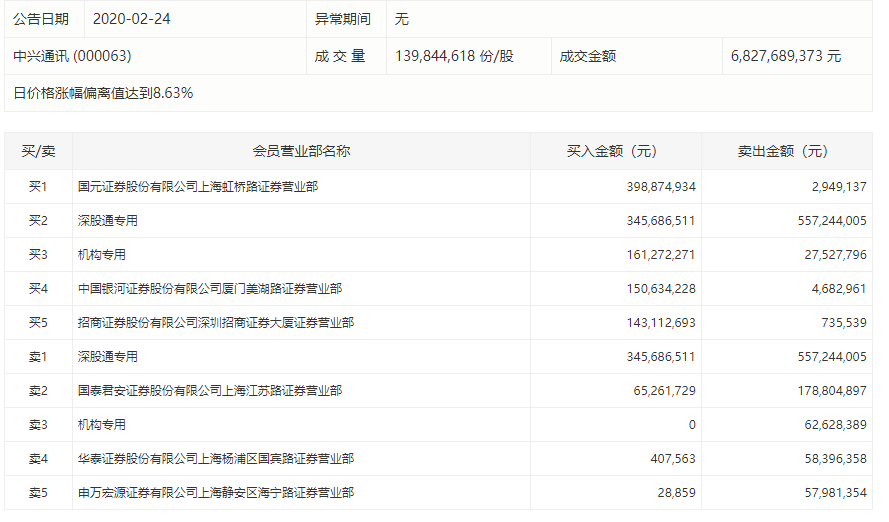 通讯设备板块爆发，实力资金2.82亿元抢筹中兴通讯丨热公司