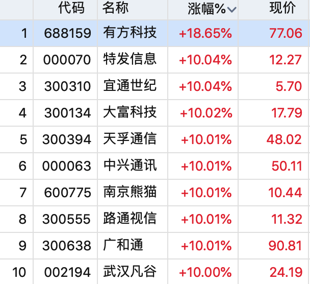 通讯设备板块爆发，实力资金2.82亿元抢筹中兴通讯丨热公司