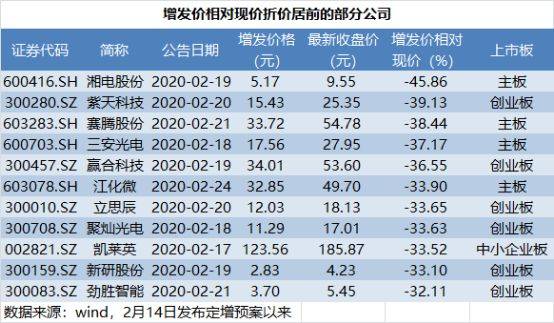 10天80多家公司上线新定增预案！兴全、睿远频频现身