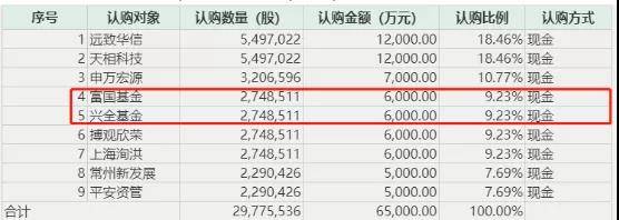 10天80多家公司上线新定增预案！兴全、睿远频频现身