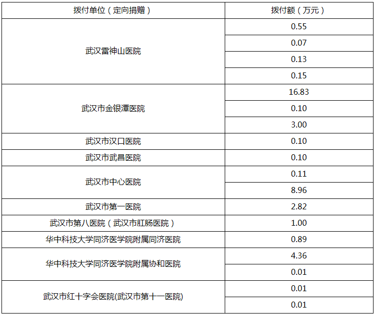 武汉市红十字会关于新冠肺炎防控社会捐赠款使用明细的公告(第15号)