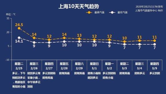 今天上海最高温度26℃！明天气温骤降10℃ 阴雨复来