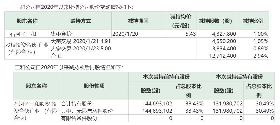 九安医疗&quot;兜半底&quot;增持进展:1153员工55人响应 金额超300万