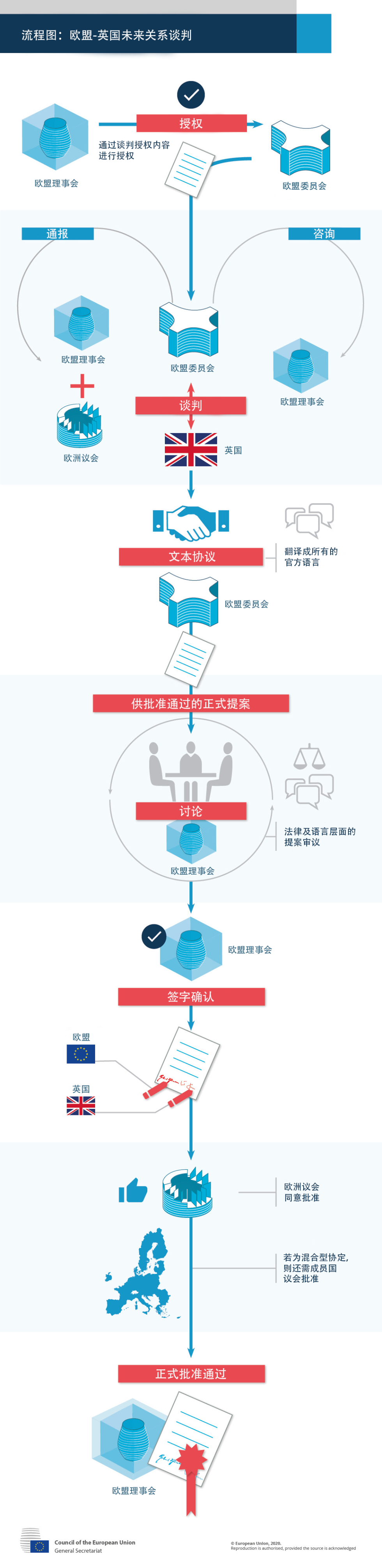 欧盟理事会正式授权欧委会与英国就未来伙伴关系开启谈判