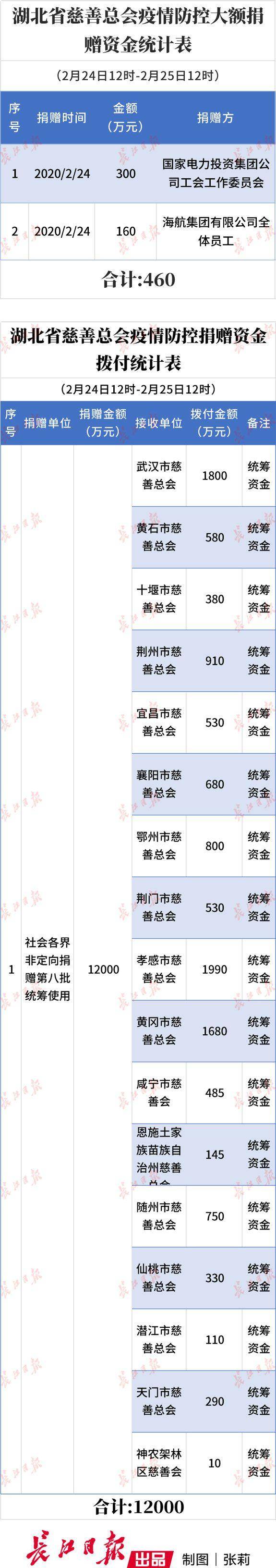 湖北省慈善总会：累计接收疫情防控捐赠资金488603.71万元