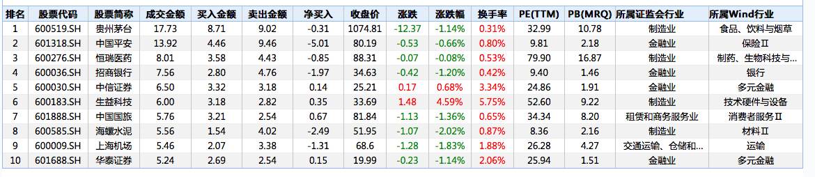 北向资金连续三日净流出：中国平安今日遭净卖出逾5亿元