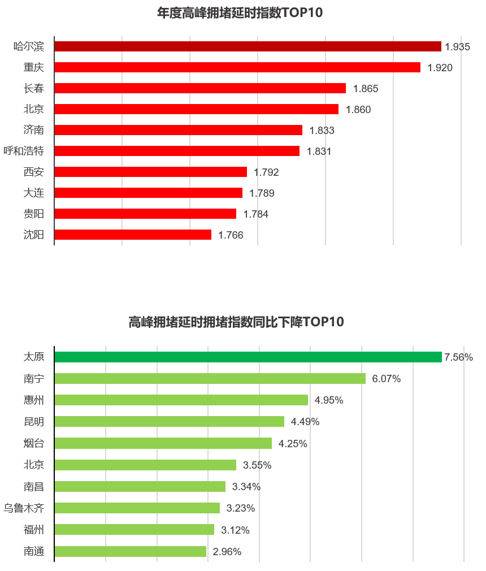 封面有数｜2019年在过去三年最畅通 西南区域拥堵下降最明显