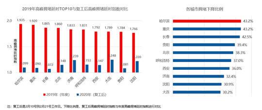 封面有数｜2019年在过去三年最畅通 西南区域拥堵下降最明显