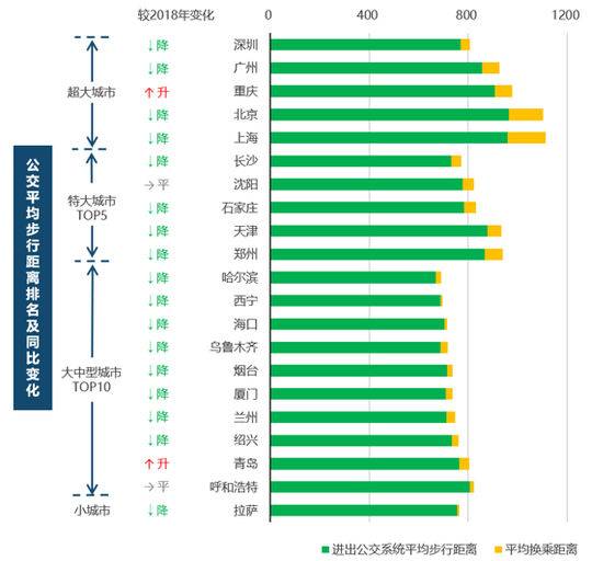 封面有数｜2019年在过去三年最畅通 西南区域拥堵下降最明显