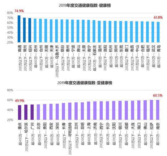 封面有数｜2019年在过去三年最畅通 西南区域拥堵下降最明显