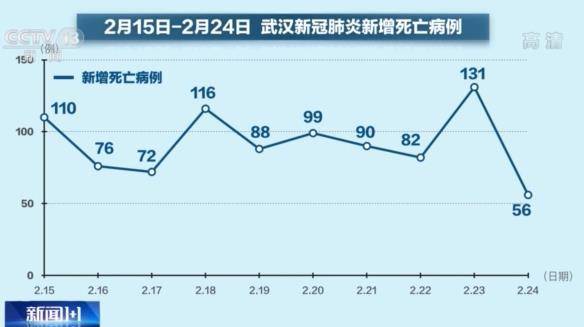 对话专家：新增死亡病例近10天最低 武汉的转折到了？