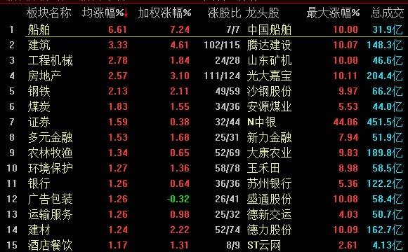 沪指翻红站上3000点 地产基建板块表现强势