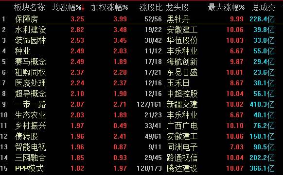 沪指翻红站上3000点 地产基建板块表现强势