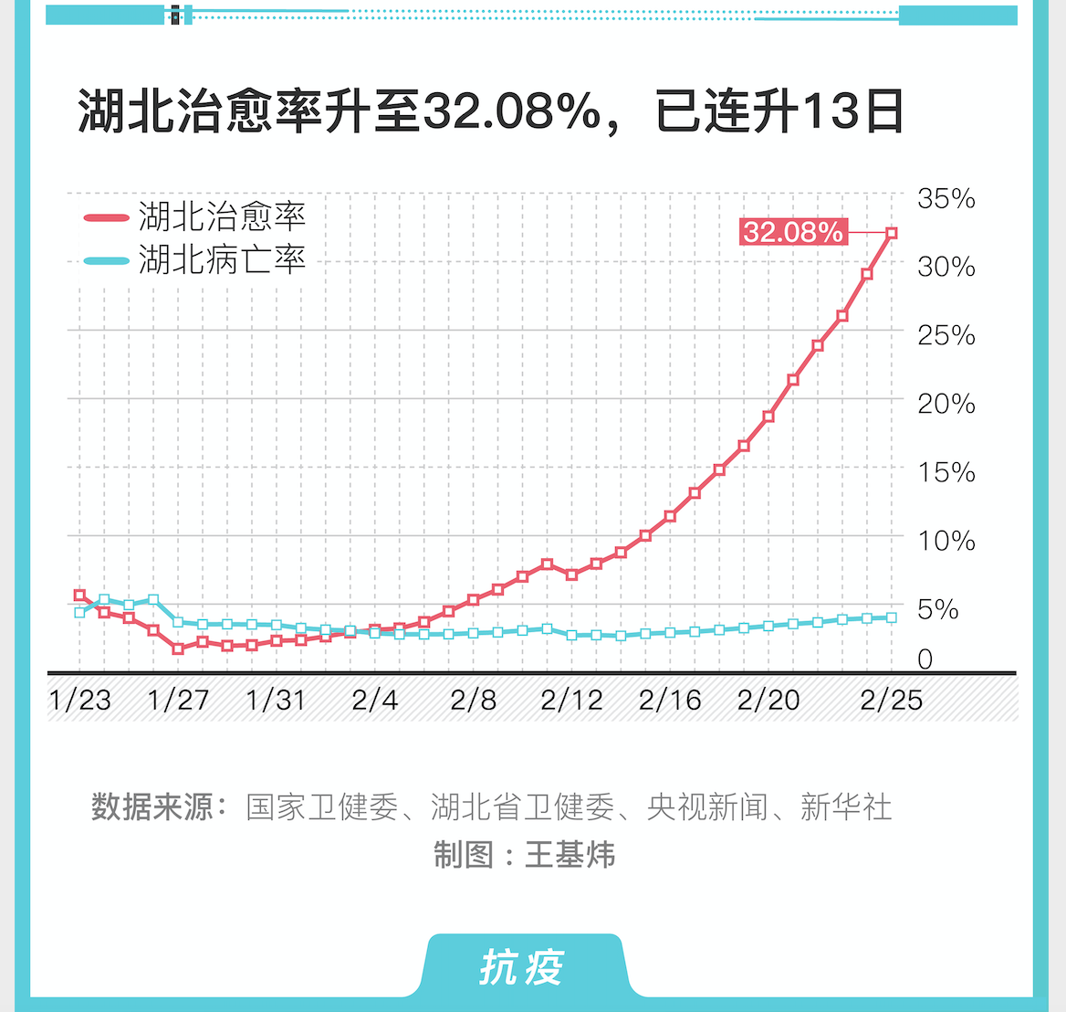 图解｜湖北新冠肺炎治愈率升至32.08%，已连升13日