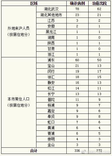 2月26日0-12时，上海无新增新型冠状病毒肺炎确诊病例