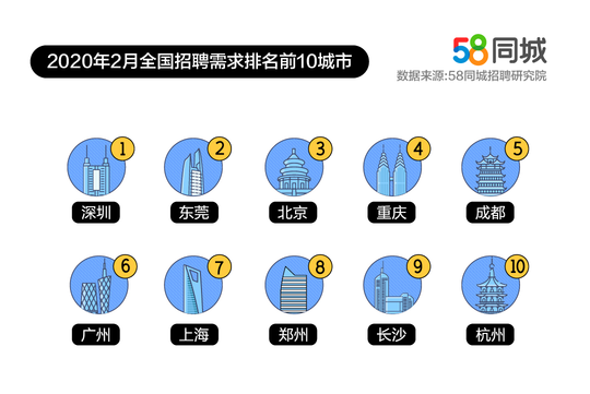 封面有数|2月招聘需求成都跻身Top 5  IT行业招聘缺口最大