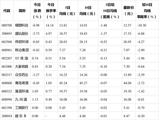 短线防风险12只股短期均线现死叉