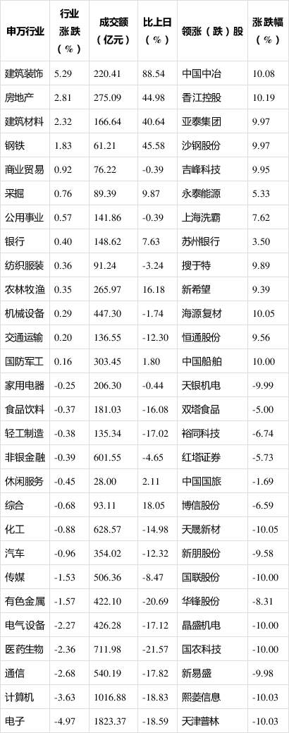 沪指跌0.18% 电子行业跌幅最大